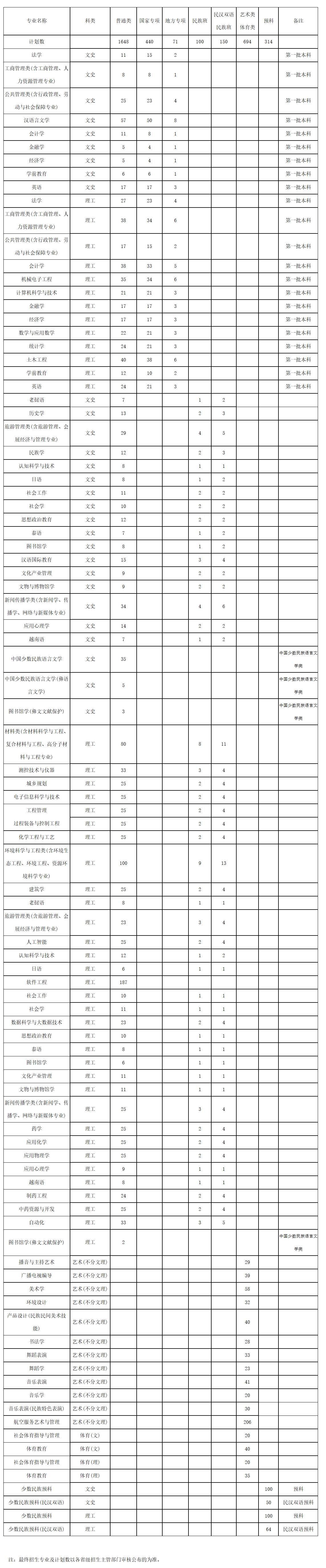 贵州民族大学 2022 年本科（预科）贵州省招生计划表